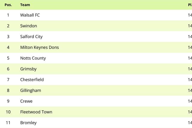 Walsall sit top of League Two, albeit on goal difference after Swindon moved level on points with them.