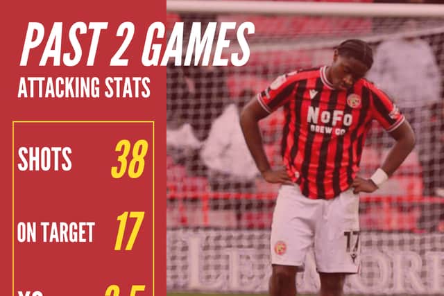 The attacking numbers behind Walsall's past two defeats.