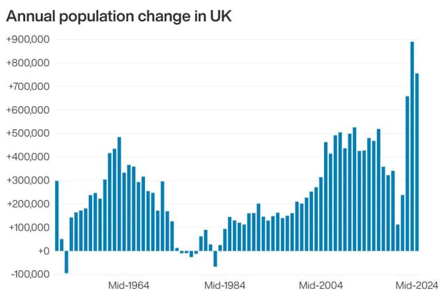 Annual population change in UK. Infographic from PA Graphics.