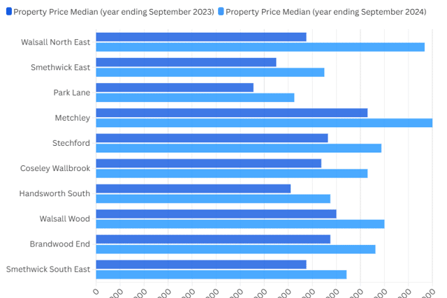 Walsall North East is among the areas that saw the sharpest increases in house prices