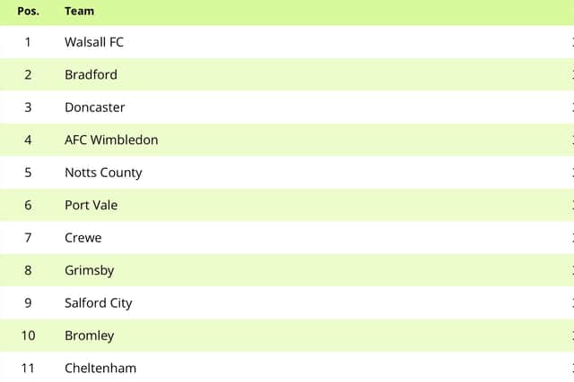 Walsall still boast a seven-point lead at the top of League Two.