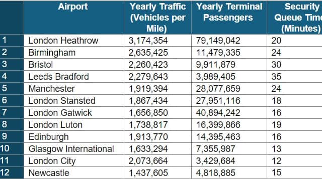 The full list features 12 different airports in the country. Credit: Claims,co.uk