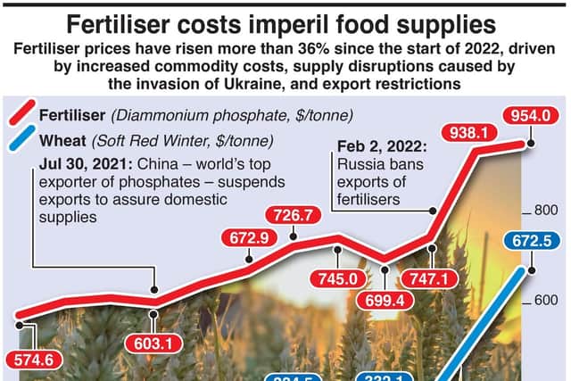Fertiliser prices have risen dramatically