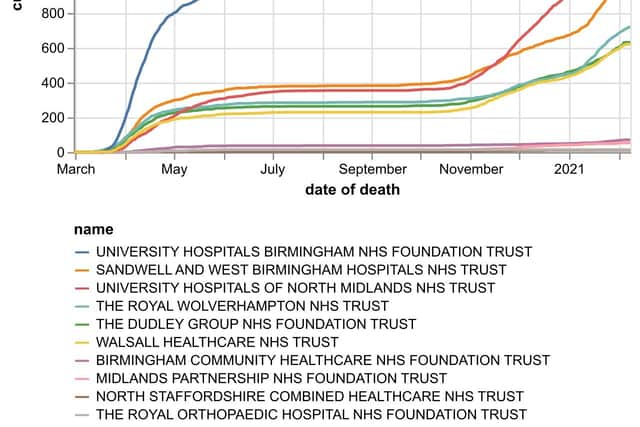 The cumulative number of hospital coronavirus deaths, by NHS trust, in the Black Country, Birmingham and Staffordshire as of February 9. By date of death, not the date the death was announced. Data: NHS England.