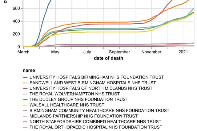 The cumulative number of hospital coronavirus deaths, by NHS trust, in the Black Country, Birmingham and Staffordshire as of January 23. By date of death, not the date the death was announced. Data: NHS England.