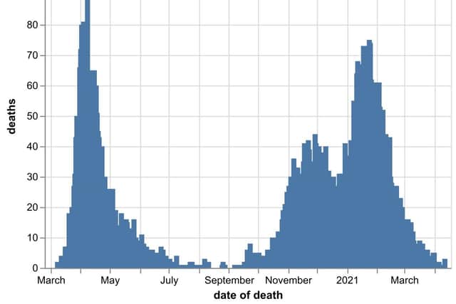 The daily number of coronavirus deaths at Black Country, Birmingham and Staffordshire hospitals as of April 14. By date of death, not date death was announced. Data: NHS England.