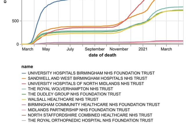 The cumulative number of hospital coronavirus deaths, by NHS trust, in the Black Country, Birmingham and Staffordshire as of April 14. By date of death, not the date the death was announced. Data: NHS England.