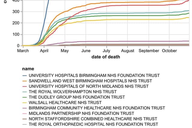 The daily number of hospital coronavirus deaths, by NHS trust, in the Black Country, Birmingham and Staffordshire as of October 31. Data: NHS England
