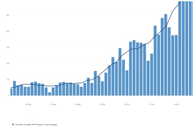 The daily number of new coronavirus cases in the Staffordshire borough since September 1. Data: Public Health England