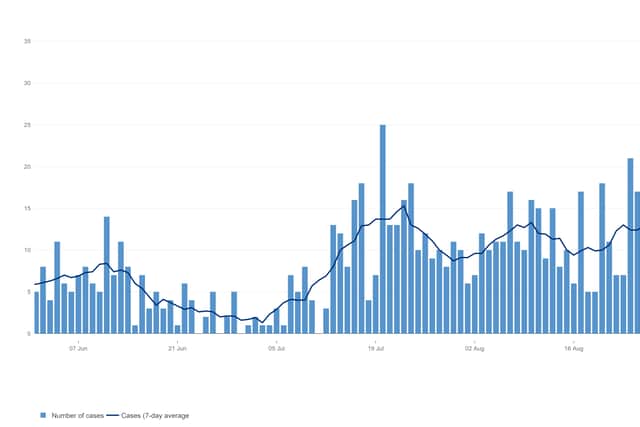 Daily number of confirmed coronavirus cases in Sandwell since June 1