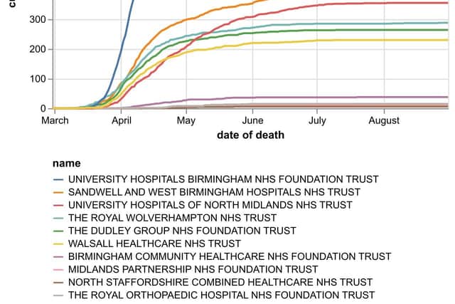 The cumulative number of coronavirus deaths at hospital trusts in the Black Country, Birmingham and Staffordshire by date of death as of September 1. Data: NHS England