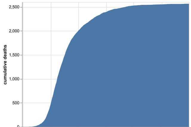 The cumulative total number of coronavirus deaths at hospitals in the Black Country, Birmingham and Staffordshire as of September 1. Data: NHS England