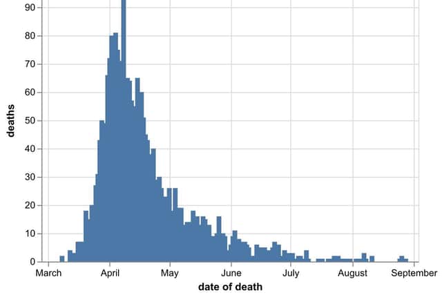 The daily number of coronavirus deaths at hospitals in the Black Country, Birmingham and Staffordshire by date of death, as of September 2. Data: NHS England.