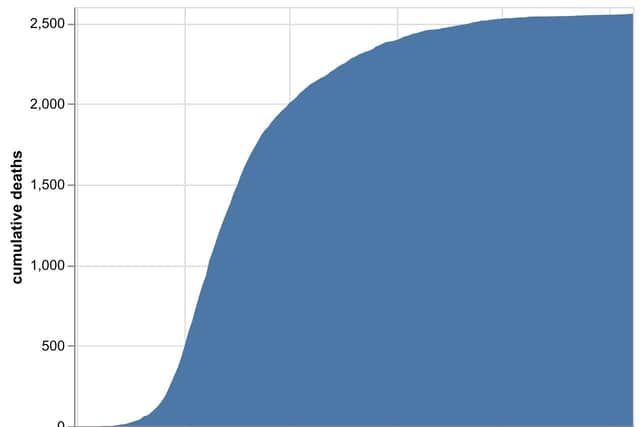 The cumulative total number of coronavirus deaths at hospitals in the Black Country, Birmingham and Staffordshire as of August 9. Data: NHS England