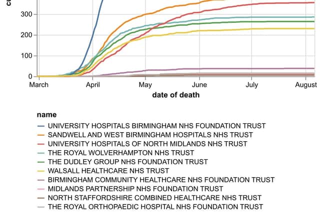 The cumulative number of coronavirus deaths at hospital trusts in the Black Country, Birmingham and Staffordshire as of August 7. Data: NHS England