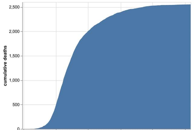 The cumulative total number of coronavirus deaths at hospitals in the Black Country, Birmingham and Staffordshire as of August 7. Data: NHS England