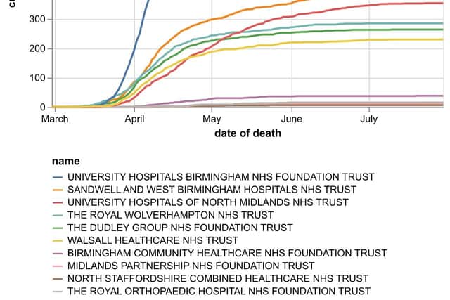 The cumulative number of coronavirus deaths at hospital trusts in the Black Country, Birmingham and Staffordshire as of July 31. Data: NHS England