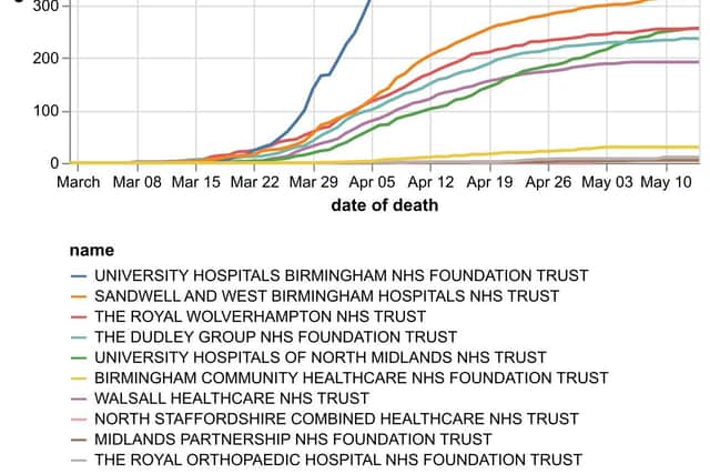 The cumulative number of coronavirus deaths by hospital trust in the Black Country, Birmingham and Staffordshire as of May 15. Data: NHS England. Figures likely to change as further deaths announced