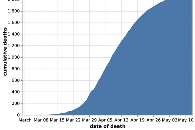 Total cumulative coronavirus deaths at hospitals in the Black Country, Birmingham and Staffordshire by date of death as of May 14. Data: NHS England. Figures likely to change as further deaths announced
