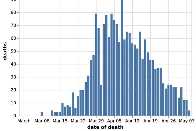 Daily Covid-19 deaths in Black Country, Birmingham and Staffordshire hospitals by date of death, as of May 5. Data: NHS England. Figures likely to increase as further deaths announced.