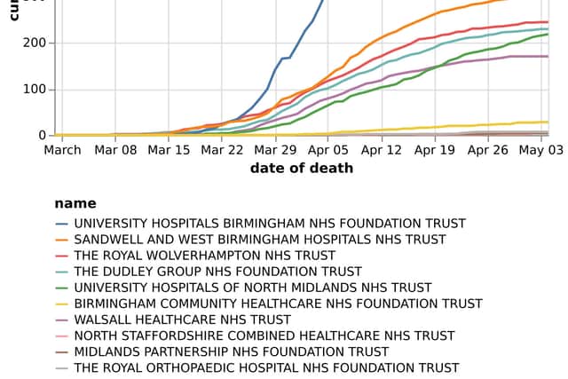 The cumulative number of deaths at hospital trusts in the Black Country, Birmingham and Staffordshier as of May 5. Data: NHS England. Figures likely to increase as further deaths announced.