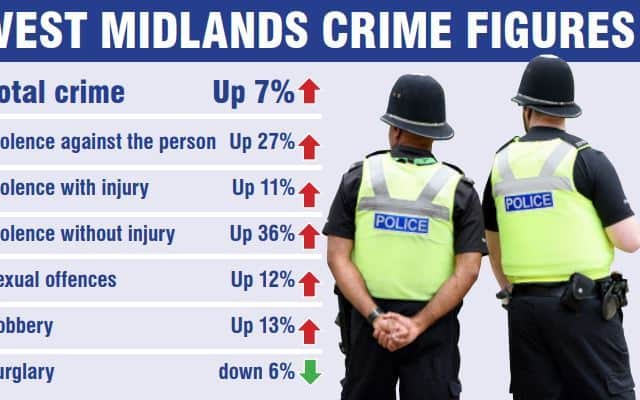 West Midlands crime figures