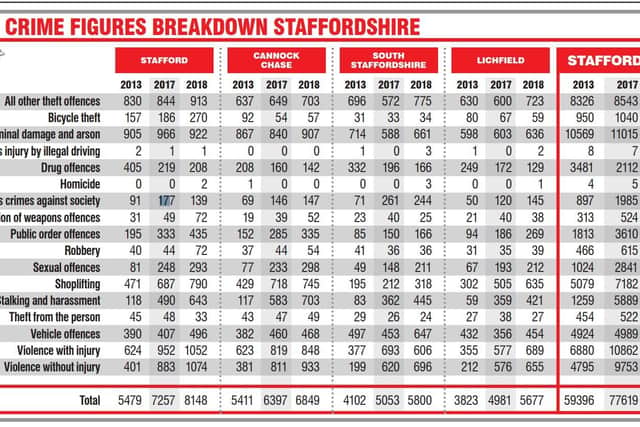 Crime figures in Staffordshire