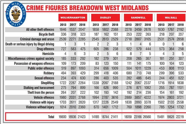 Crime figures in the West Midlands