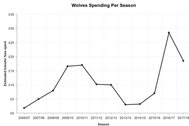 Wolves' spending has rocketed since Fosun's takeover with £47m spent on transfer fees since July 2016 (graphic: Visme)