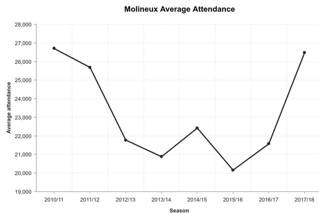 Attendances have soared to levels last season in the Premier League – and this season's average will rise further after Saturday's near-sell-out game against Villa (graphic: Visme)