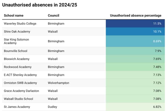 Schools in the West Midlands have been ranked according to absence rate