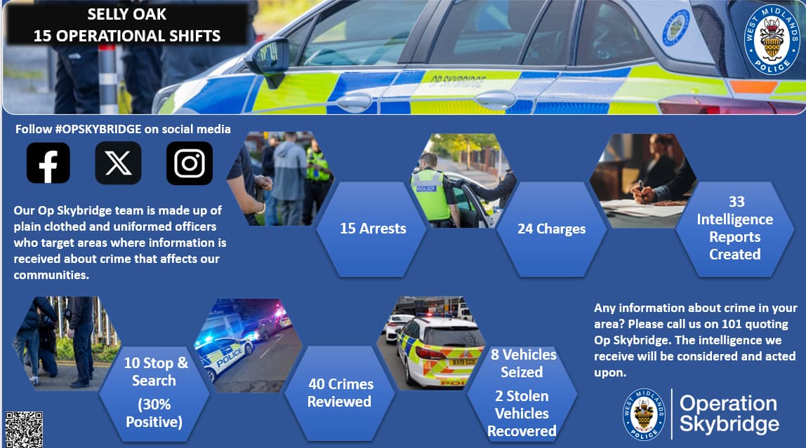 15 arrests as West Midlands police op drives down burglary and vehicle ...