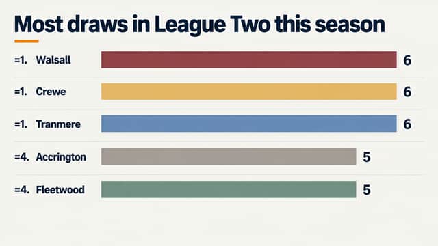 Walsall have registered the joint-most draws in League Two this season.