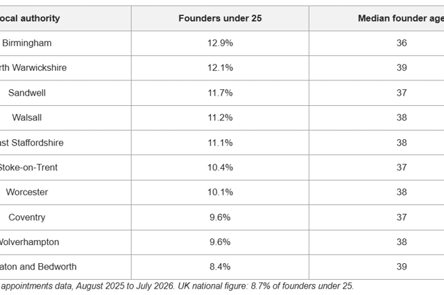 Birmingham ranks fourth in Britain for young entrepreneurs,