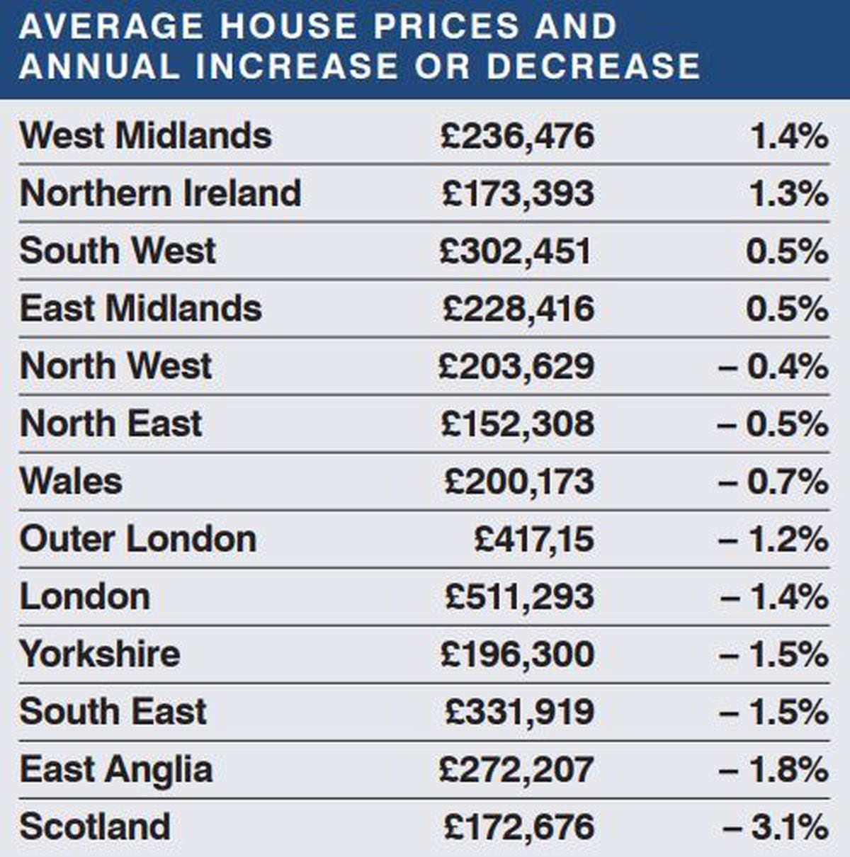Average changes in house prices around the country