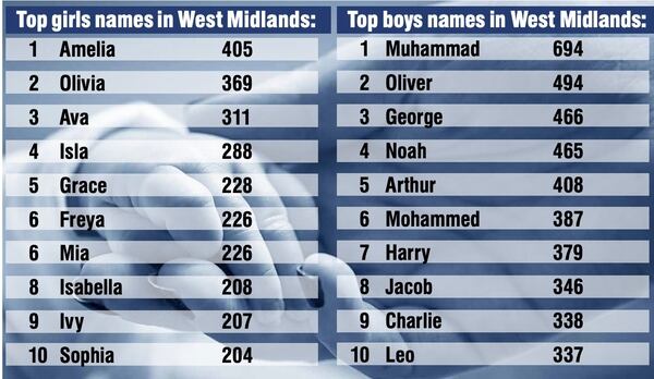 Find out the Midlands' most popular baby names - expressandstar.com