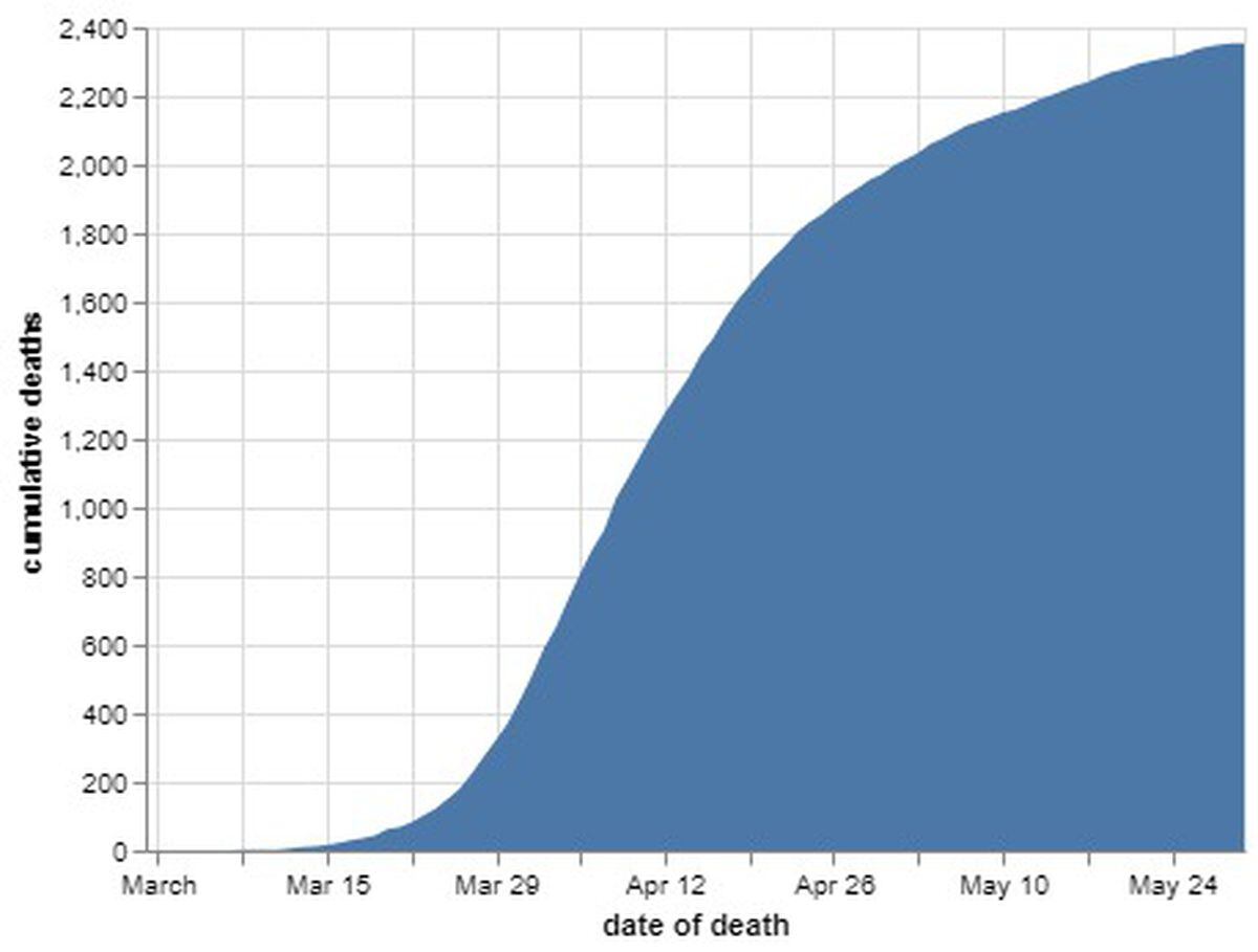 The cumulative number of coronavirus deaths in Black Country, Birmingham and Staffordshire hospitals by date of death as of May 31. Data: NHS England. Figures likely to increase as further deaths announced