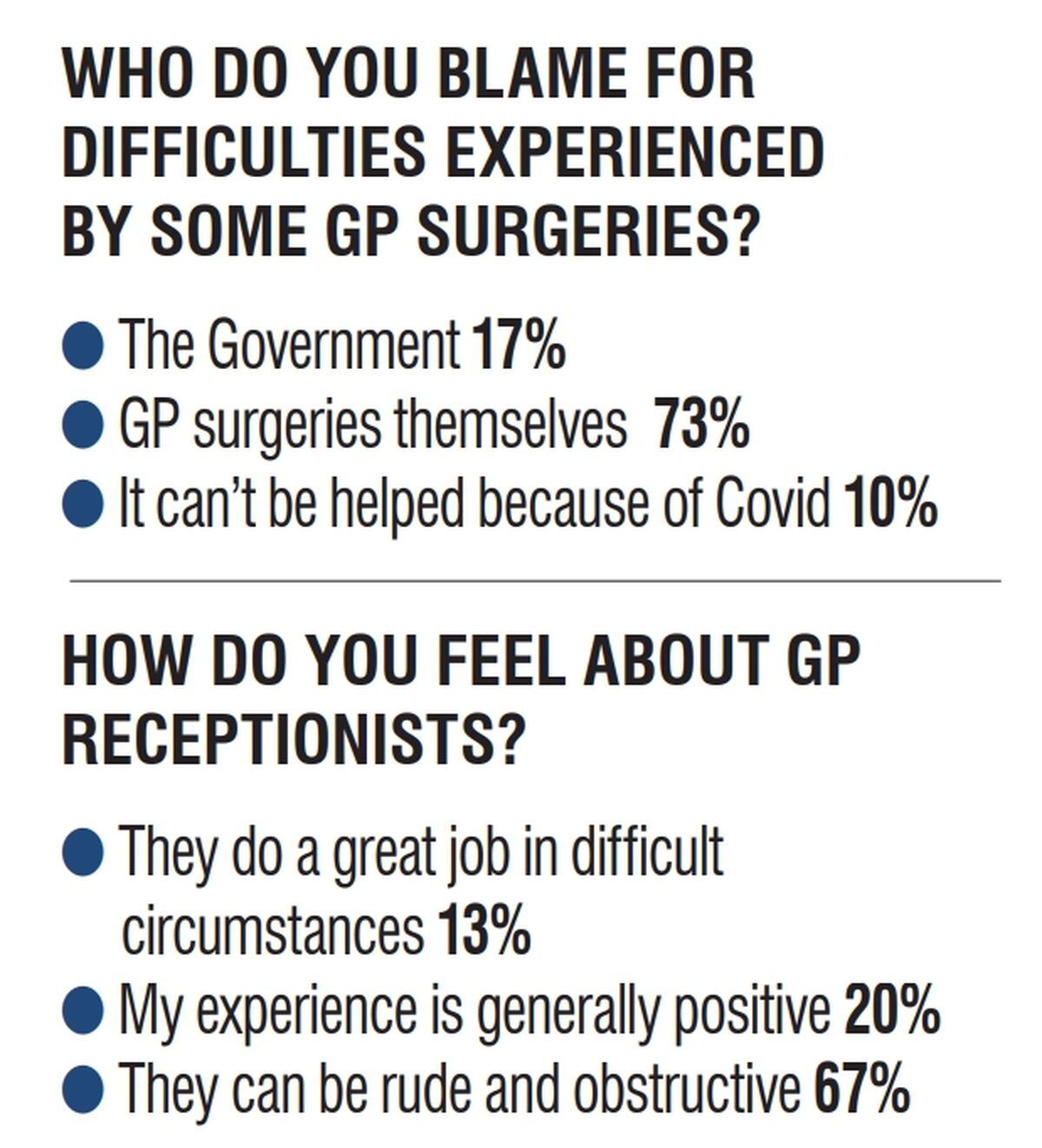 The results of the Express & Star GP survey