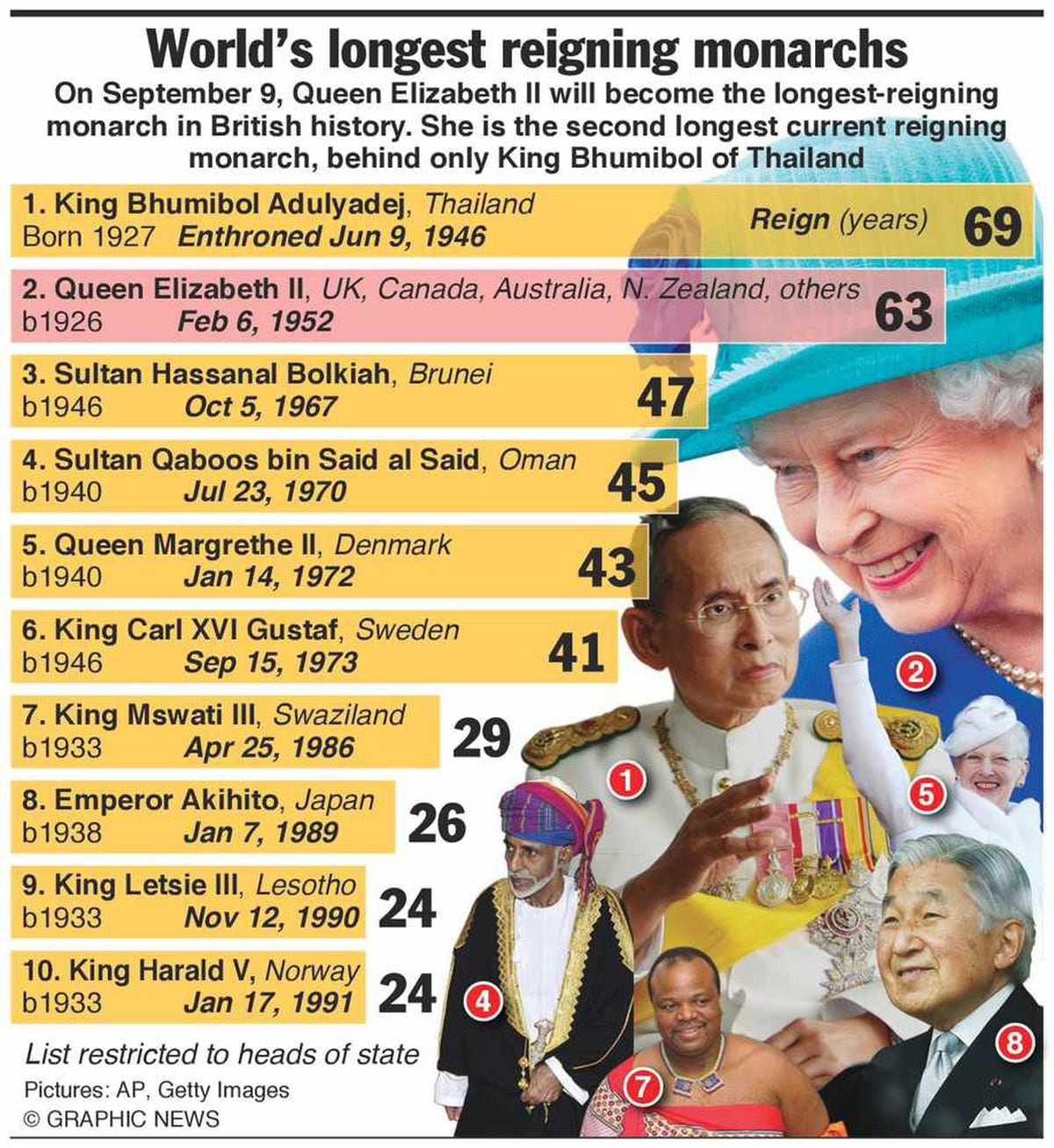 Queen Elizabeth II officially longest reigning British monarch