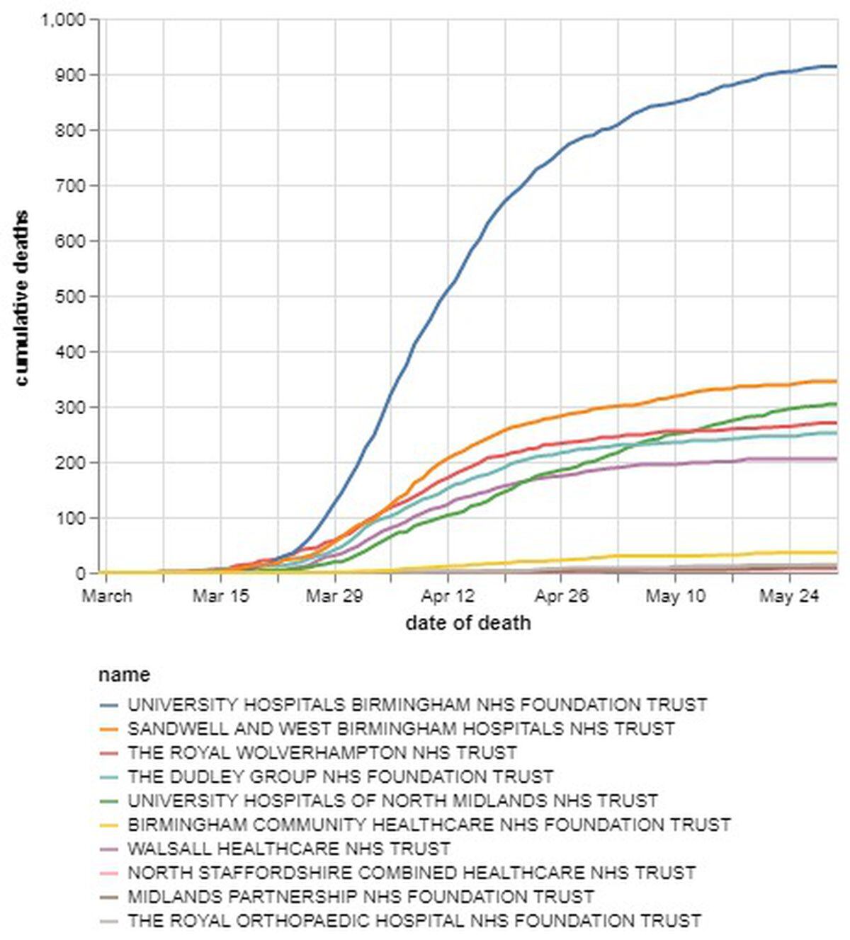 The cumulative number of coronavirus deaths by Black Country, Birmingham and Staffordshire NHS trusts by date of death as of May 31. Data: NHS England. Figures likely to increase as further deaths announced