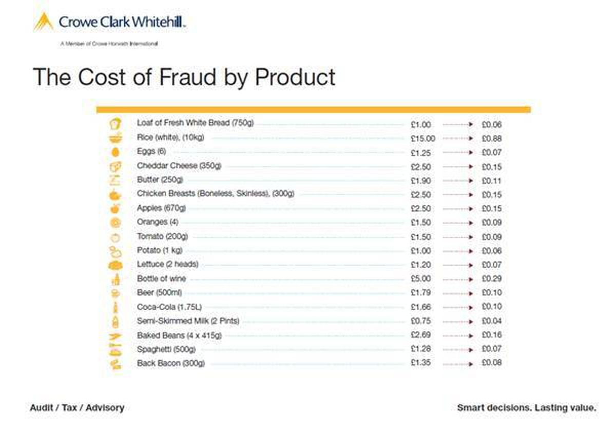 The cost of fraud listed by food products