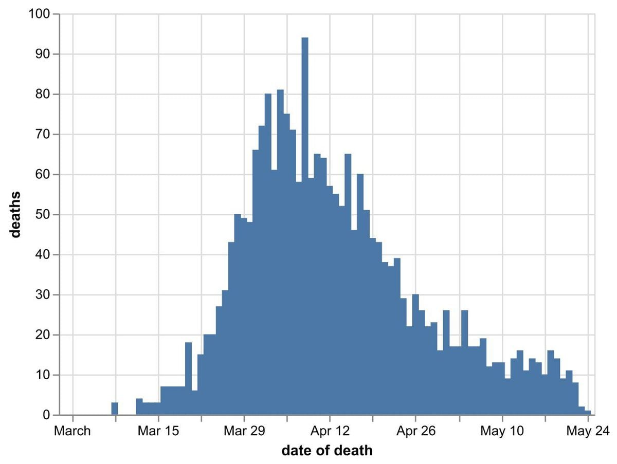 Daily number of coronavirus deaths in Black Country and Staffordshire hospitals by date of death as of May 25. Data: NHS England. Figures likely to increase as further deaths announced