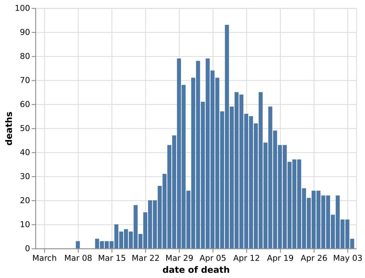Daily Covid-19 deaths in Black Country, Birmingham and Staffordshire hospitals by date of death, as of May 5. Data: NHS England. Figures likely to increase as further deaths announced.