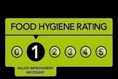 A Derbyshire shop with a one-star food hygiene rating is among the latest food hygiene ratings.